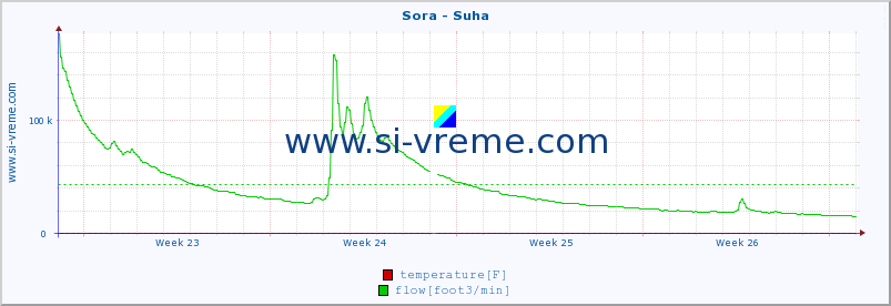  :: Sora - Suha :: temperature | flow | height :: last month / 2 hours.
