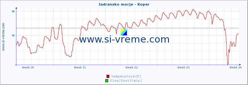  :: Jadransko morje - Koper :: temperature | flow | height :: last month / 2 hours.