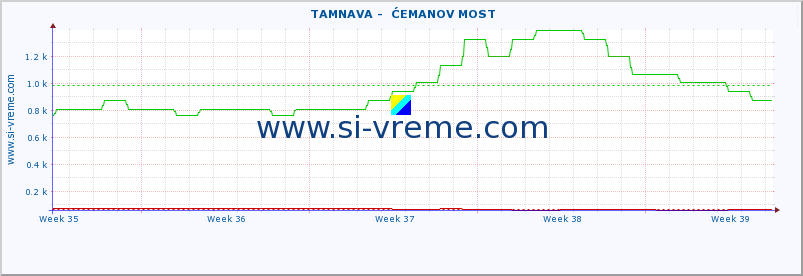  ::  TAMNAVA -  ĆEMANOV MOST :: height |  |  :: last month / 2 hours.