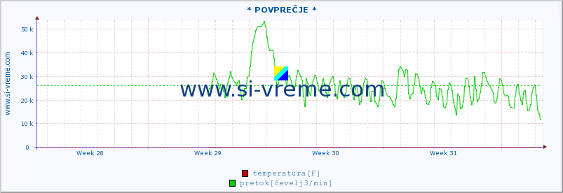 POVPREČJE :: * POVPREČJE * :: temperatura | pretok | višina :: zadnji mesec / 2 uri.