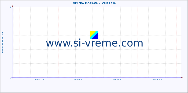  ::  VELIKA MORAVA -  ĆUPRIJA :: height |  |  :: last month / 2 hours.