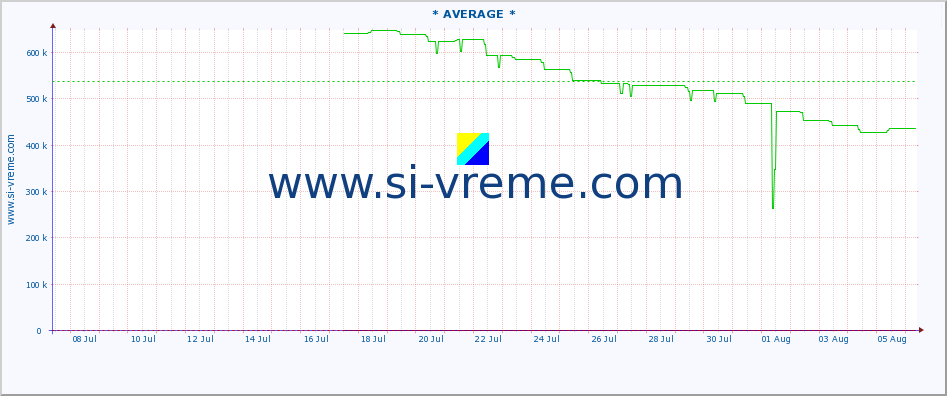  :: * AVERAGE * :: height |  |  :: last month / 2 hours.