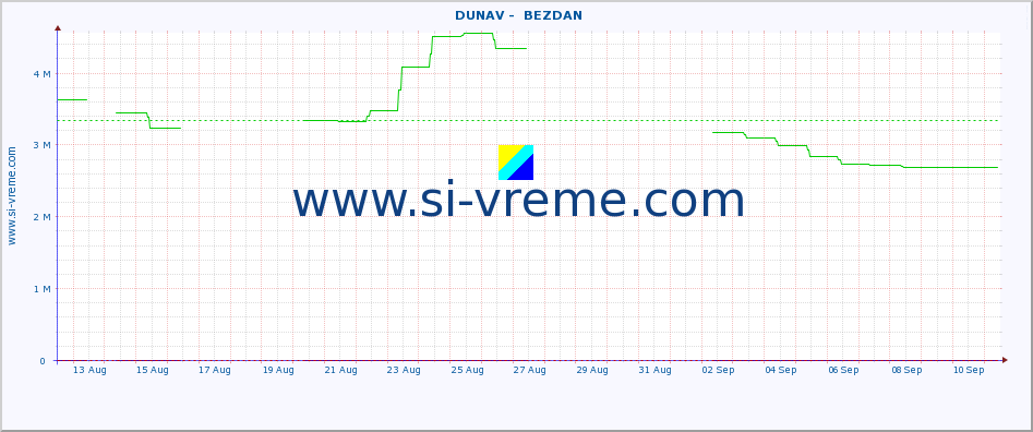  ::  DUNAV -  BEZDAN :: height |  |  :: last month / 2 hours.