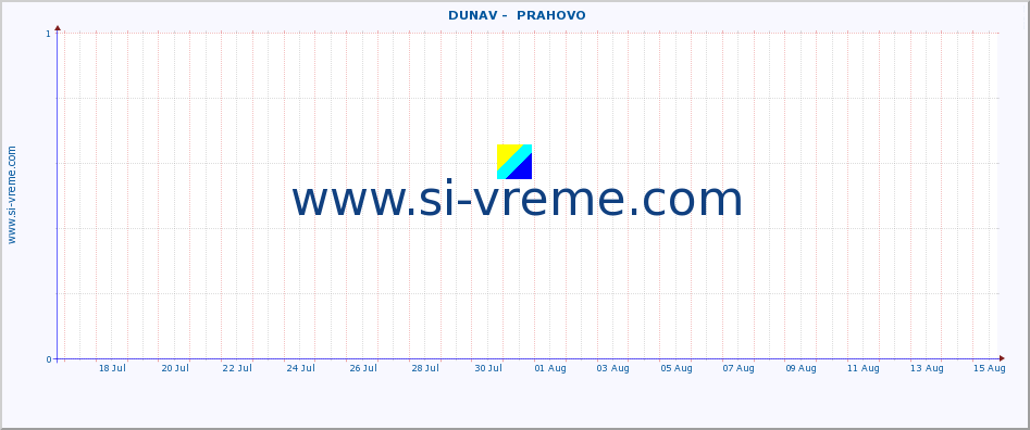  ::  DUNAV -  PRAHOVO :: height |  |  :: last month / 2 hours.