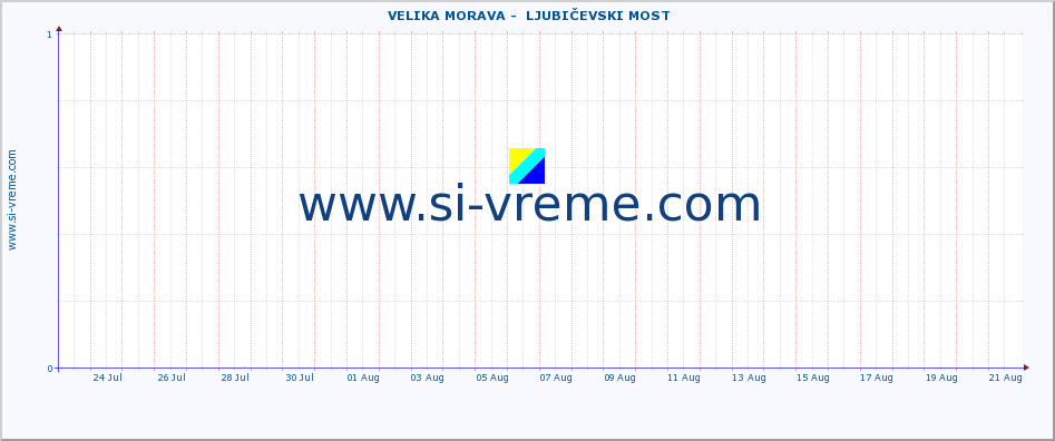  ::  VELIKA MORAVA -  LJUBIČEVSKI MOST :: height |  |  :: last month / 2 hours.