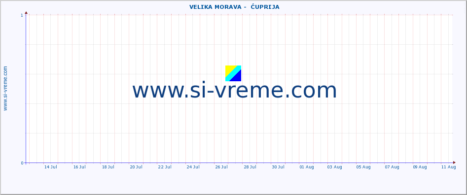  ::  VELIKA MORAVA -  ĆUPRIJA :: height |  |  :: last month / 2 hours.