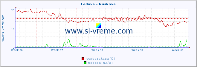 POVPREČJE :: Ledava - Nuskova :: temperatura | pretok | višina :: zadnji mesec / 2 uri.