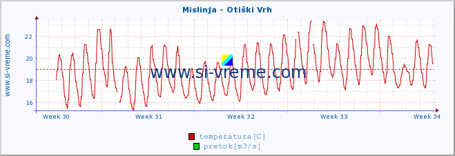 POVPREČJE :: Mislinja - Otiški Vrh :: temperatura | pretok | višina :: zadnji mesec / 2 uri.