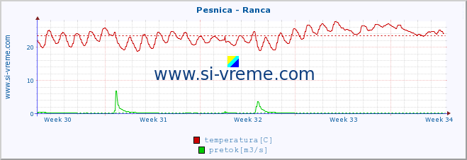 POVPREČJE :: Pesnica - Ranca :: temperatura | pretok | višina :: zadnji mesec / 2 uri.