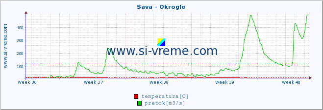 POVPREČJE :: Sava - Okroglo :: temperatura | pretok | višina :: zadnji mesec / 2 uri.