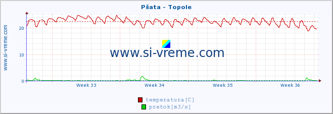 POVPREČJE :: Pšata - Topole :: temperatura | pretok | višina :: zadnji mesec / 2 uri.