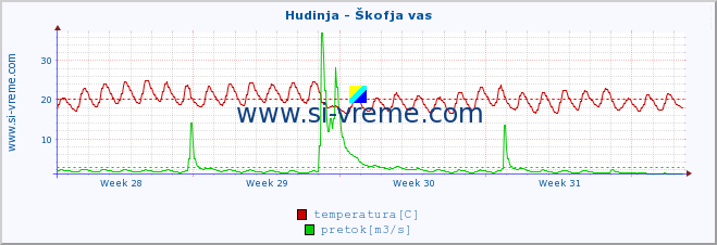 POVPREČJE :: Hudinja - Škofja vas :: temperatura | pretok | višina :: zadnji mesec / 2 uri.