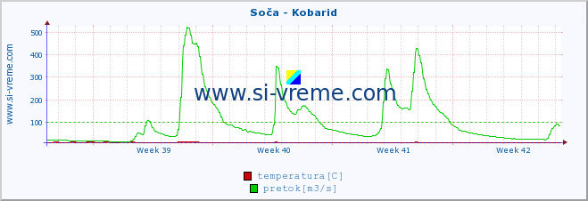 POVPREČJE :: Soča - Kobarid :: temperatura | pretok | višina :: zadnji mesec / 2 uri.