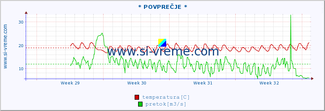 POVPREČJE :: * POVPREČJE * :: temperatura | pretok | višina :: zadnji mesec / 2 uri.