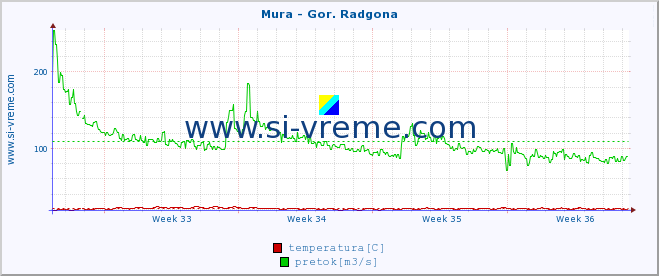 POVPREČJE :: Mura - Gor. Radgona :: temperatura | pretok | višina :: zadnji mesec / 2 uri.