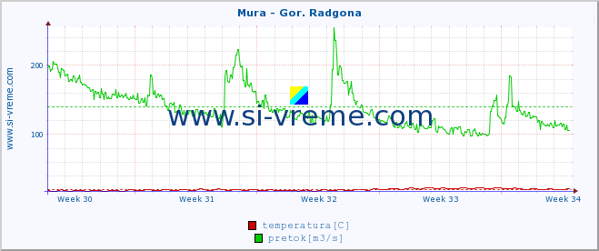 POVPREČJE :: Mura - Gor. Radgona :: temperatura | pretok | višina :: zadnji mesec / 2 uri.