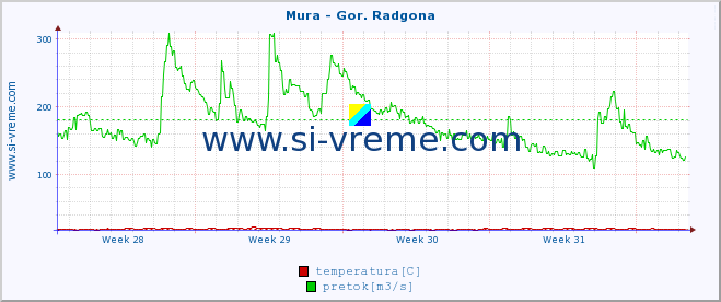 POVPREČJE :: Mura - Gor. Radgona :: temperatura | pretok | višina :: zadnji mesec / 2 uri.