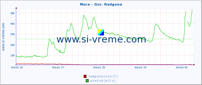 POVPREČJE :: Mura - Gor. Radgona :: temperatura | pretok | višina :: zadnji mesec / 2 uri.