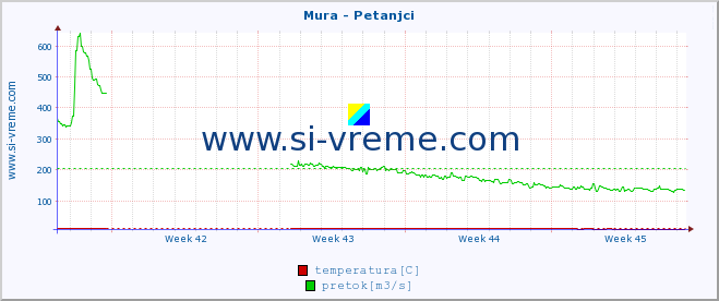 POVPREČJE :: Mura - Petanjci :: temperatura | pretok | višina :: zadnji mesec / 2 uri.