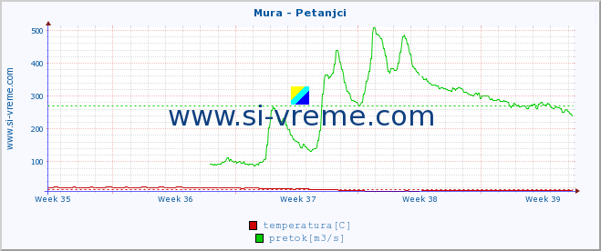 POVPREČJE :: Mura - Petanjci :: temperatura | pretok | višina :: zadnji mesec / 2 uri.