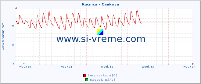 POVPREČJE :: Kučnica - Cankova :: temperatura | pretok | višina :: zadnji mesec / 2 uri.