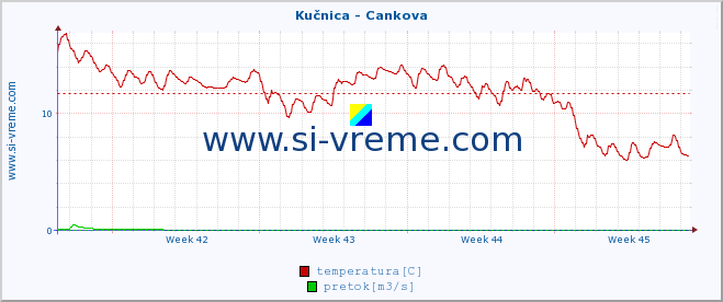 POVPREČJE :: Kučnica - Cankova :: temperatura | pretok | višina :: zadnji mesec / 2 uri.