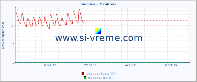 POVPREČJE :: Kučnica - Cankova :: temperatura | pretok | višina :: zadnji mesec / 2 uri.