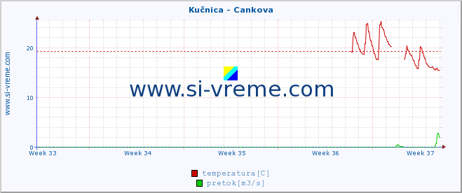 POVPREČJE :: Kučnica - Cankova :: temperatura | pretok | višina :: zadnji mesec / 2 uri.