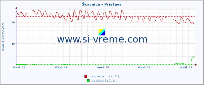 POVPREČJE :: Ščavnica - Pristava :: temperatura | pretok | višina :: zadnji mesec / 2 uri.