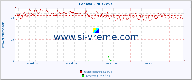 POVPREČJE :: Ledava - Nuskova :: temperatura | pretok | višina :: zadnji mesec / 2 uri.