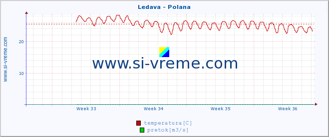 POVPREČJE :: Ledava - Polana :: temperatura | pretok | višina :: zadnji mesec / 2 uri.