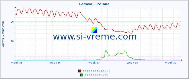 POVPREČJE :: Ledava - Polana :: temperatura | pretok | višina :: zadnji mesec / 2 uri.