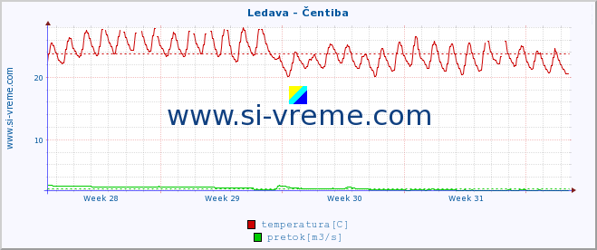 POVPREČJE :: Ledava - Čentiba :: temperatura | pretok | višina :: zadnji mesec / 2 uri.