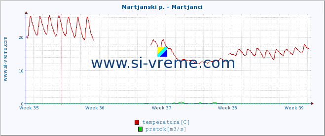 POVPREČJE :: Martjanski p. - Martjanci :: temperatura | pretok | višina :: zadnji mesec / 2 uri.