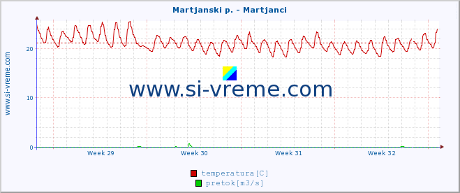 POVPREČJE :: Martjanski p. - Martjanci :: temperatura | pretok | višina :: zadnji mesec / 2 uri.