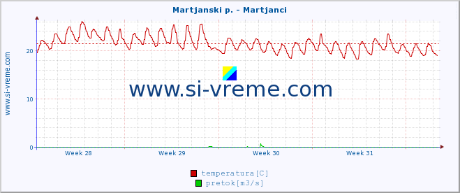 POVPREČJE :: Martjanski p. - Martjanci :: temperatura | pretok | višina :: zadnji mesec / 2 uri.