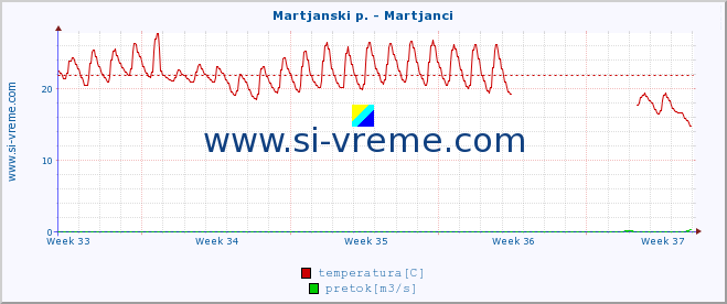 POVPREČJE :: Martjanski p. - Martjanci :: temperatura | pretok | višina :: zadnji mesec / 2 uri.