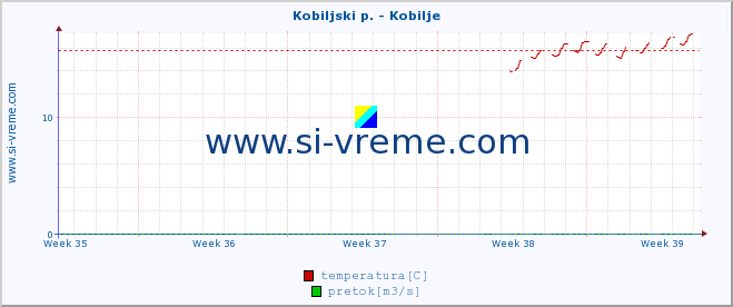 POVPREČJE :: Kobiljski p. - Kobilje :: temperatura | pretok | višina :: zadnji mesec / 2 uri.