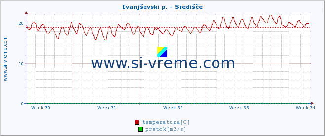 POVPREČJE :: Ivanjševski p. - Središče :: temperatura | pretok | višina :: zadnji mesec / 2 uri.