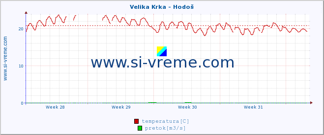 POVPREČJE :: Velika Krka - Hodoš :: temperatura | pretok | višina :: zadnji mesec / 2 uri.