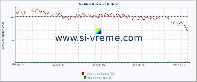 POVPREČJE :: Velika Krka - Hodoš :: temperatura | pretok | višina :: zadnji mesec / 2 uri.