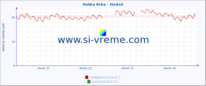 POVPREČJE :: Velika Krka - Hodoš :: temperatura | pretok | višina :: zadnji mesec / 2 uri.