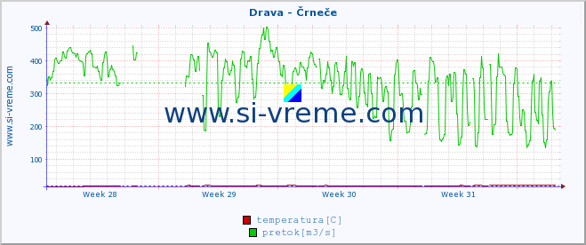 POVPREČJE :: Drava - Črneče :: temperatura | pretok | višina :: zadnji mesec / 2 uri.