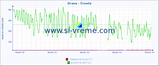 POVPREČJE :: Drava - Črneče :: temperatura | pretok | višina :: zadnji mesec / 2 uri.