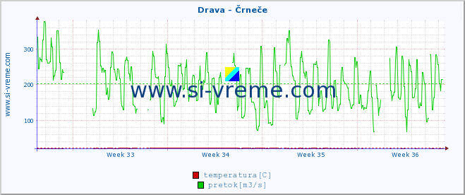 POVPREČJE :: Drava - Črneče :: temperatura | pretok | višina :: zadnji mesec / 2 uri.