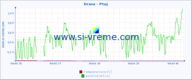 POVPREČJE :: Drava - Ptuj :: temperatura | pretok | višina :: zadnji mesec / 2 uri.