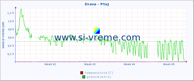 POVPREČJE :: Drava - Ptuj :: temperatura | pretok | višina :: zadnji mesec / 2 uri.