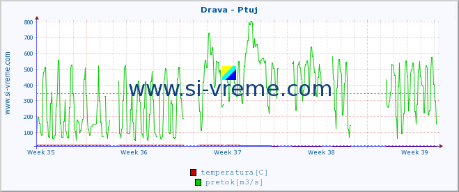 POVPREČJE :: Drava - Ptuj :: temperatura | pretok | višina :: zadnji mesec / 2 uri.