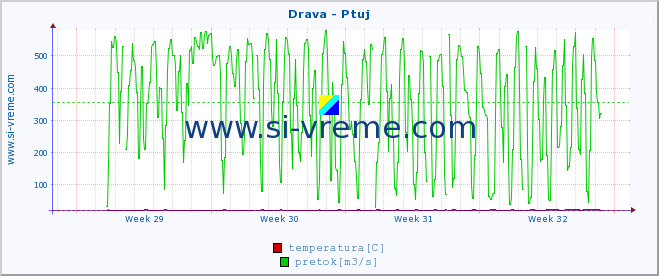 POVPREČJE :: Drava - Ptuj :: temperatura | pretok | višina :: zadnji mesec / 2 uri.