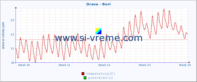 POVPREČJE :: Drava - Borl :: temperatura | pretok | višina :: zadnji mesec / 2 uri.